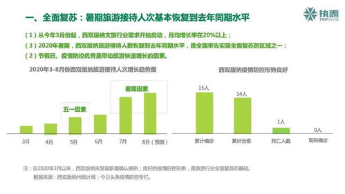 2020年西双版纳暑期旅游发展报告 产业全面复苏,新业态增速明显